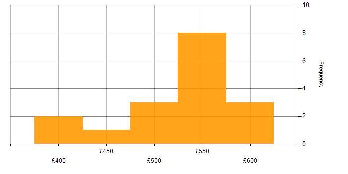 Daily rate histogram for Site Reliability Engineering in Glasgow