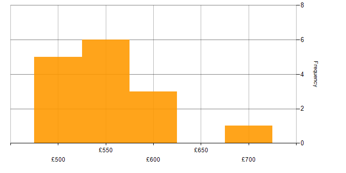 Daily rate histogram for Site Reliability Engineering in Gloucestershire
