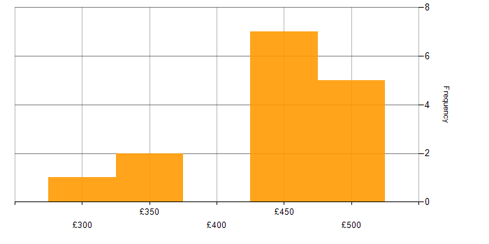 Daily rate histogram for Site Reliability Engineering in Wokingham