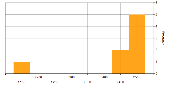 Daily rate histogram for Site Server in England