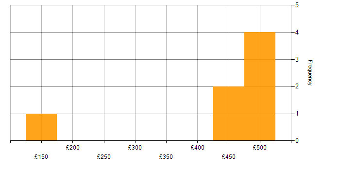 Daily rate histogram for Site Server in the UK