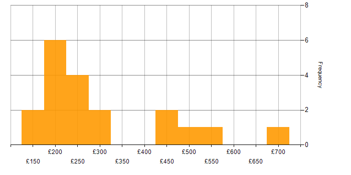 Daily rate histogram for Sitecore CMS in England