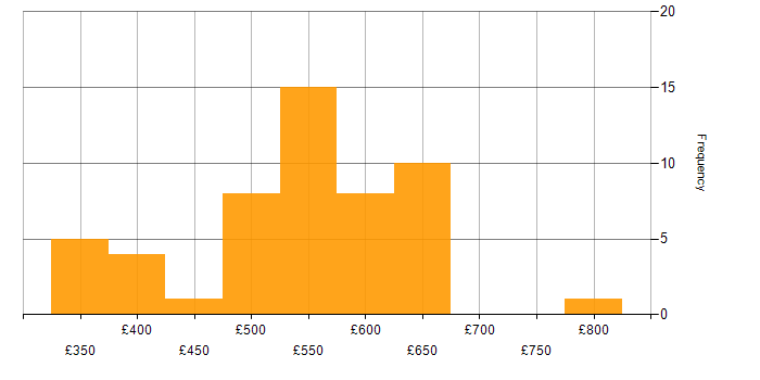 Daily rate histogram for Six Sigma in London