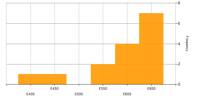 Daily rate histogram for Six Sigma Green Belt in England