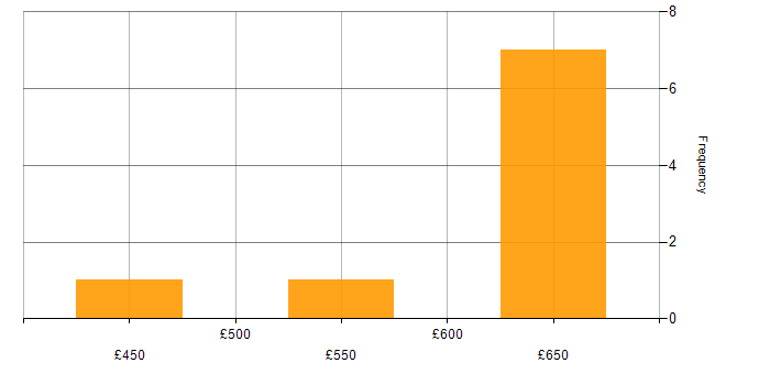 Daily rate histogram for Six Sigma Green Belt in London