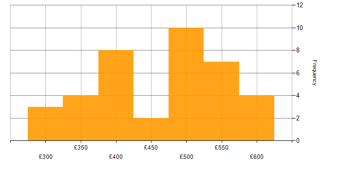 Daily rate histogram for Sketch in England