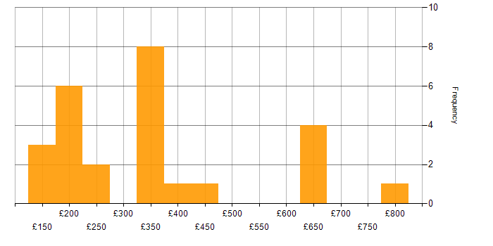 Daily rate histogram for Skype in London