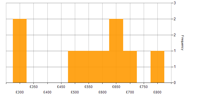 Daily rate histogram for Skype in the South West