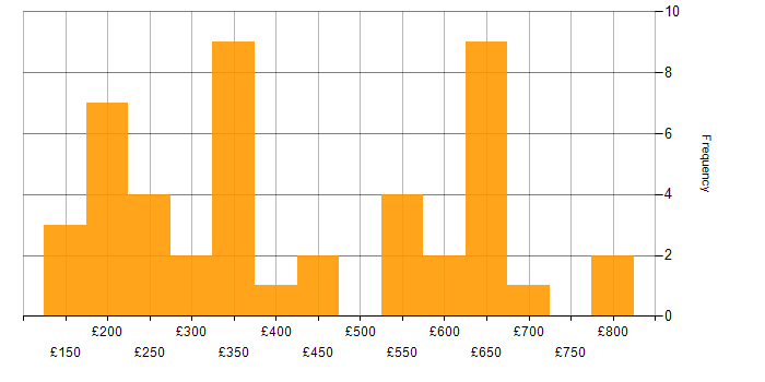 Daily rate histogram for Skype in the UK
