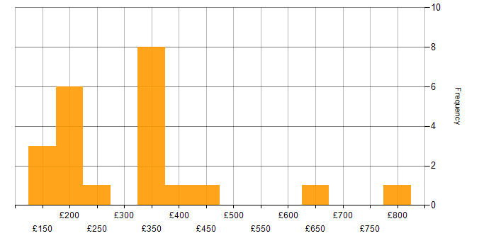 Daily rate histogram for Skype for Business in London