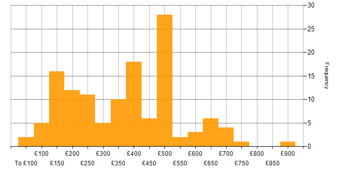 Daily rate histogram for SLA in London