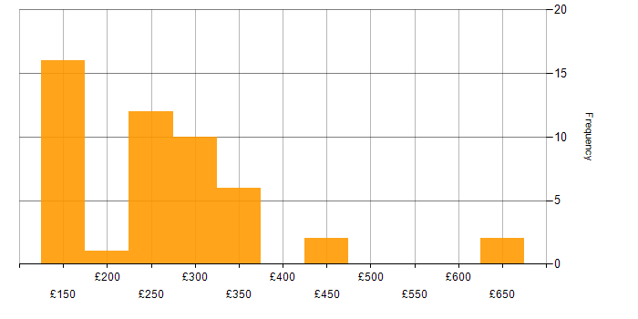 Daily rate histogram for SLA in the South West