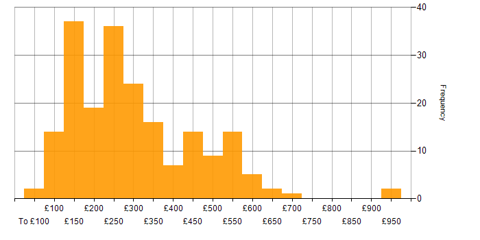 Daily rate histogram for SLA in the UK excluding London