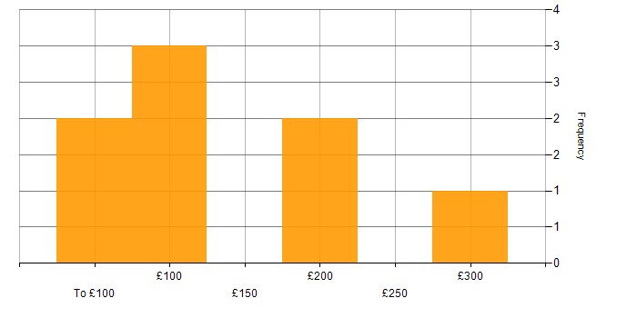 Daily rate histogram for SLA in Wales