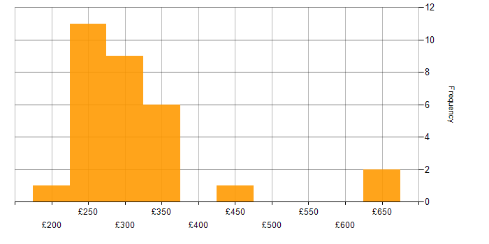 Daily rate histogram for SLA in Wiltshire