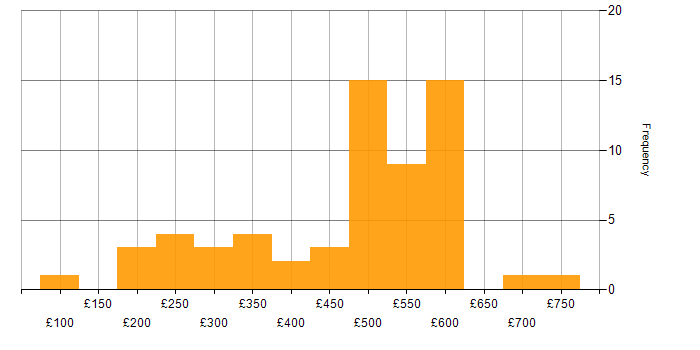 Daily rate histogram for Slack in England