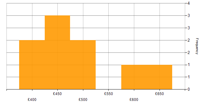 Daily rate histogram for Smart Meter in England
