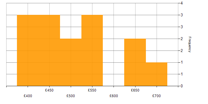 Daily rate histogram for Smart Meter in the UK