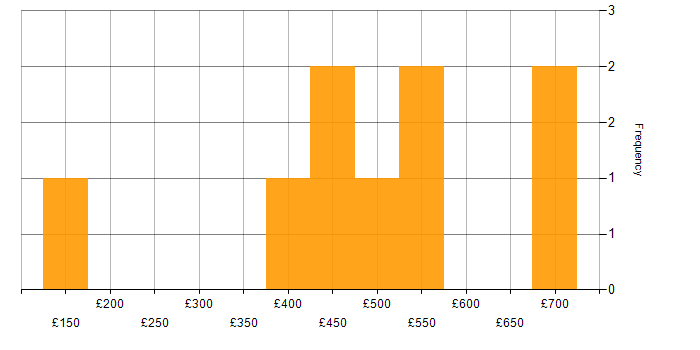 Daily rate histogram for Smoke Testing in the UK