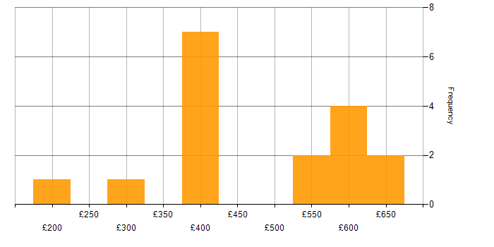 Daily rate histogram for SMS in England