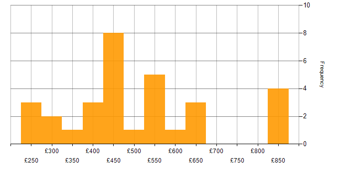 Daily rate histogram for SMTP in England