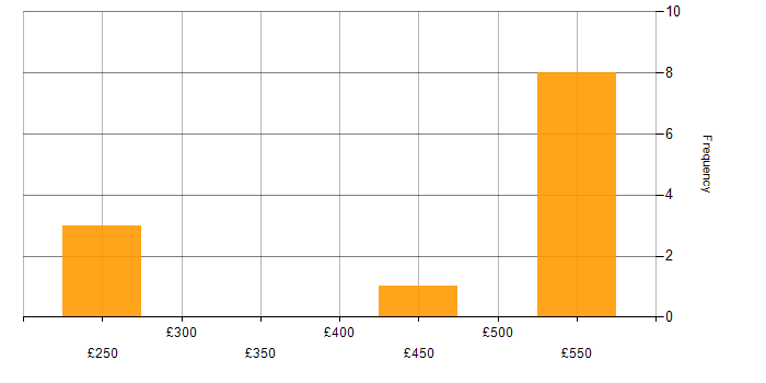Daily rate histogram for SMTP in Stevenage