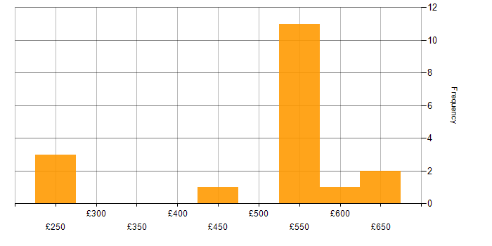 Daily rate histogram for SMTP in the UK excluding London