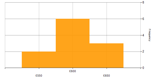 Daily rate histogram for SNA in England