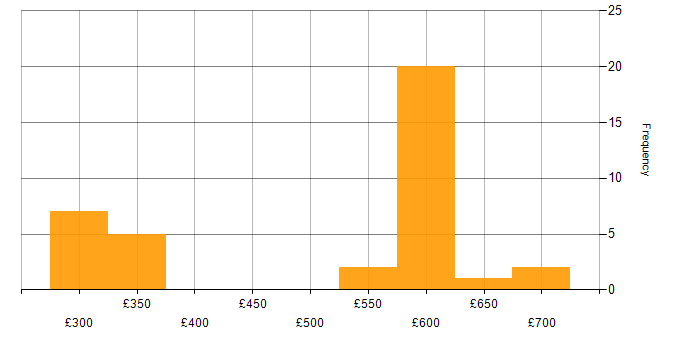 Daily rate histogram for SNMP in London