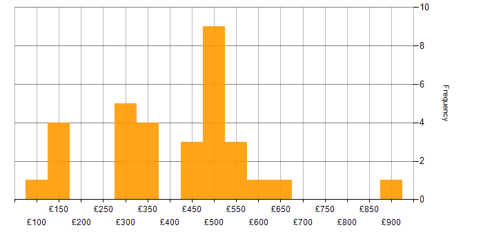 Daily rate histogram for Snow in the UK