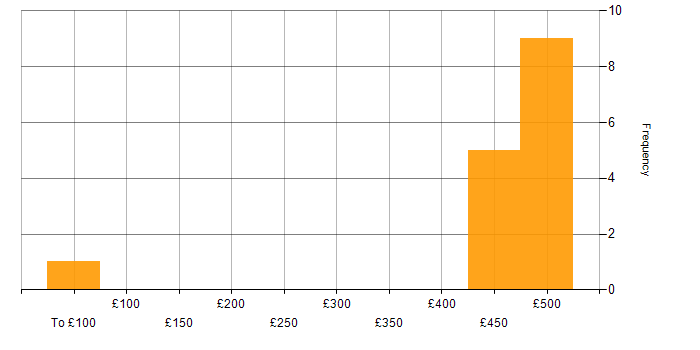 Daily rate histogram for Snowflake in Cheshire
