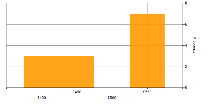 Daily rate histogram for Snowflake in Manchester