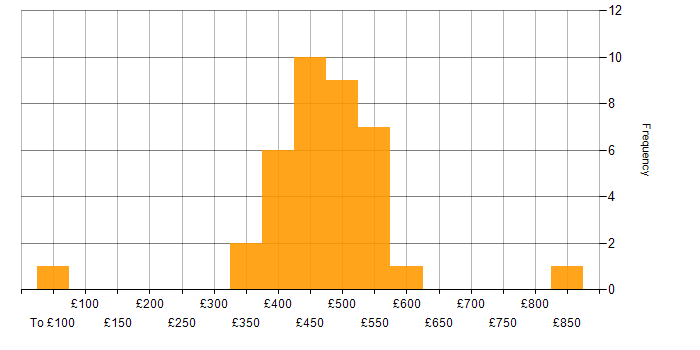 Daily rate histogram for Snowflake in the North of England