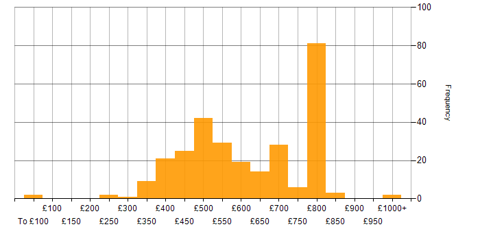 Daily rate histogram for Snowflake in the UK