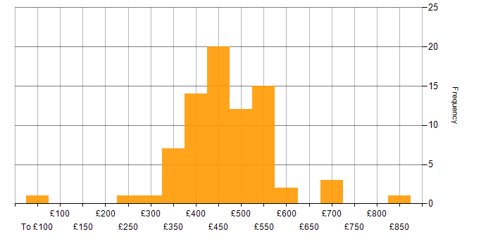 Daily rate histogram for Snowflake in the UK excluding London