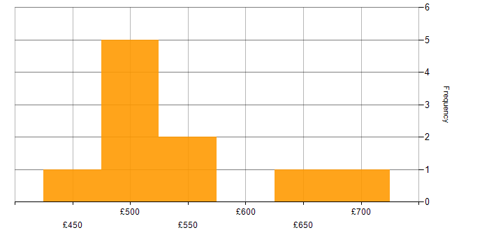Daily rate histogram for Snowflake Data Engineer in London