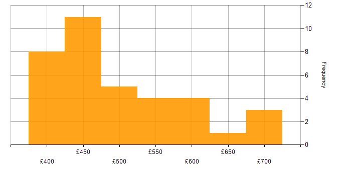 Daily rate histogram for Snowflake Schema in the UK