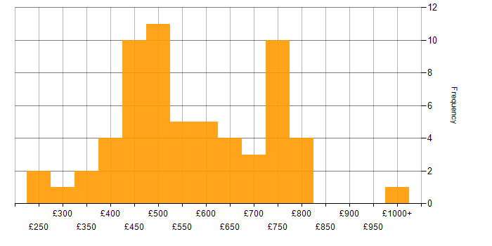 Daily rate histogram for SOA in England