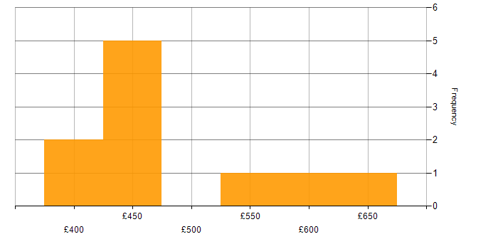 Daily rate histogram for SOA in the North of England