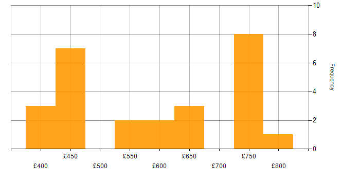 Daily rate histogram for SOA in the UK excluding London