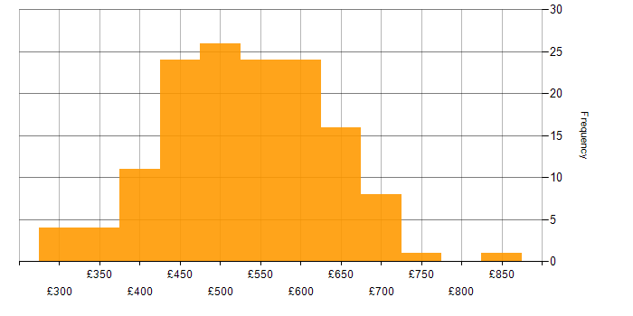 Daily rate histogram for SOAP in England