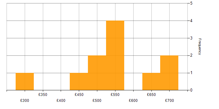 Daily rate histogram for SOAP in Manchester