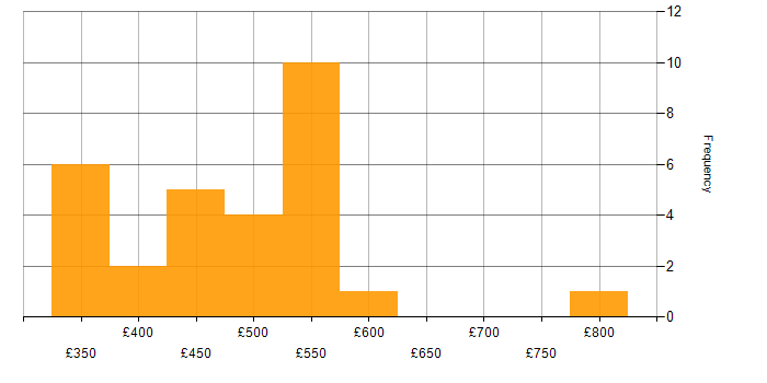 Daily rate histogram for SoapUI in London