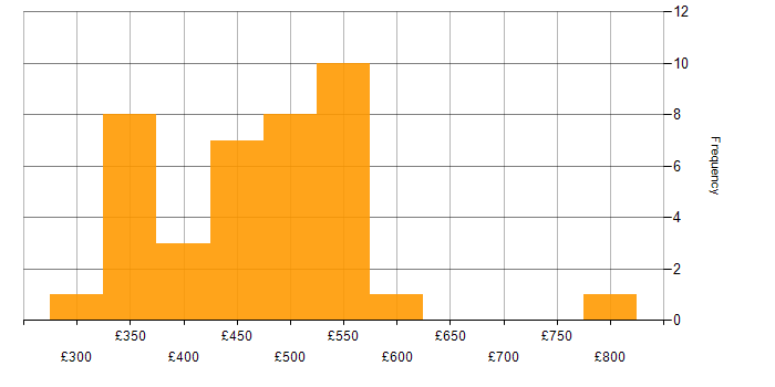 Daily rate histogram for SoapUI in the UK