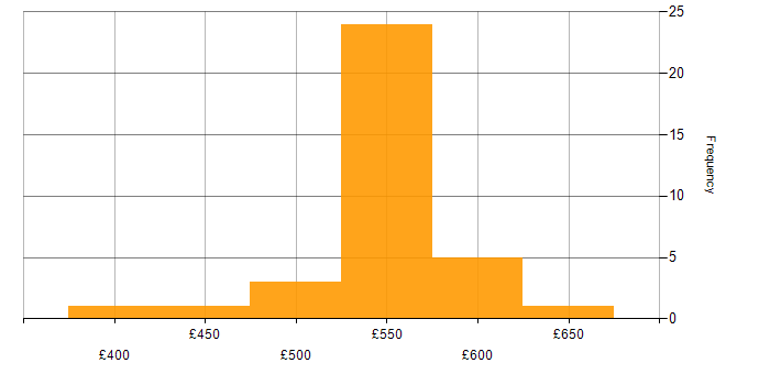 Daily rate histogram for SOAR in Corsham