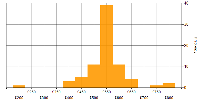 Daily rate histogram for SOAR in England
