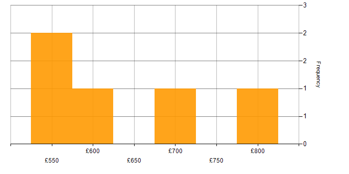Daily rate histogram for SOAR in the North of England