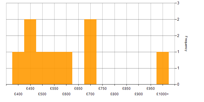Daily rate histogram for SOC 2 in the UK