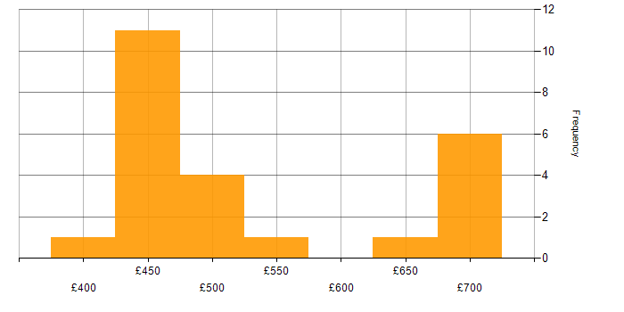 Daily rate histogram for SOC Analyst in Corsham