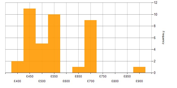 Daily rate histogram for SOC Analyst in the South West